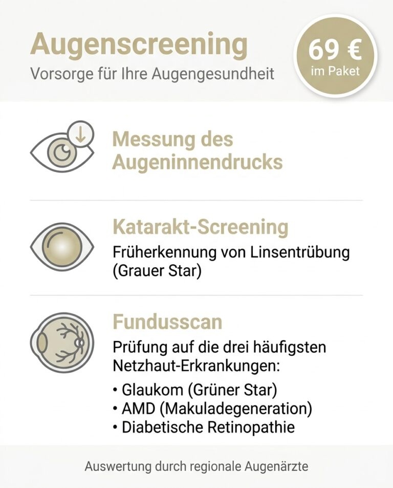 Infografik zum Augenscreening-Paket (69 €) bei Optic Cassellius: Augeninnendruck-Messung, Katarakt-Screening und Fundusscan – Auswertung durch regionale Augenärzte